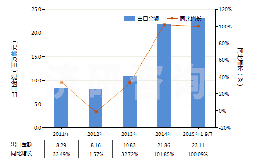 2011-2015年9月中國印花的粘膠長絲機(jī)織物(按重量計(jì)粘膠纖維長絲、扁條或類似品含量≥85%)(HS54082410)出口總額及增速統(tǒng)計(jì)